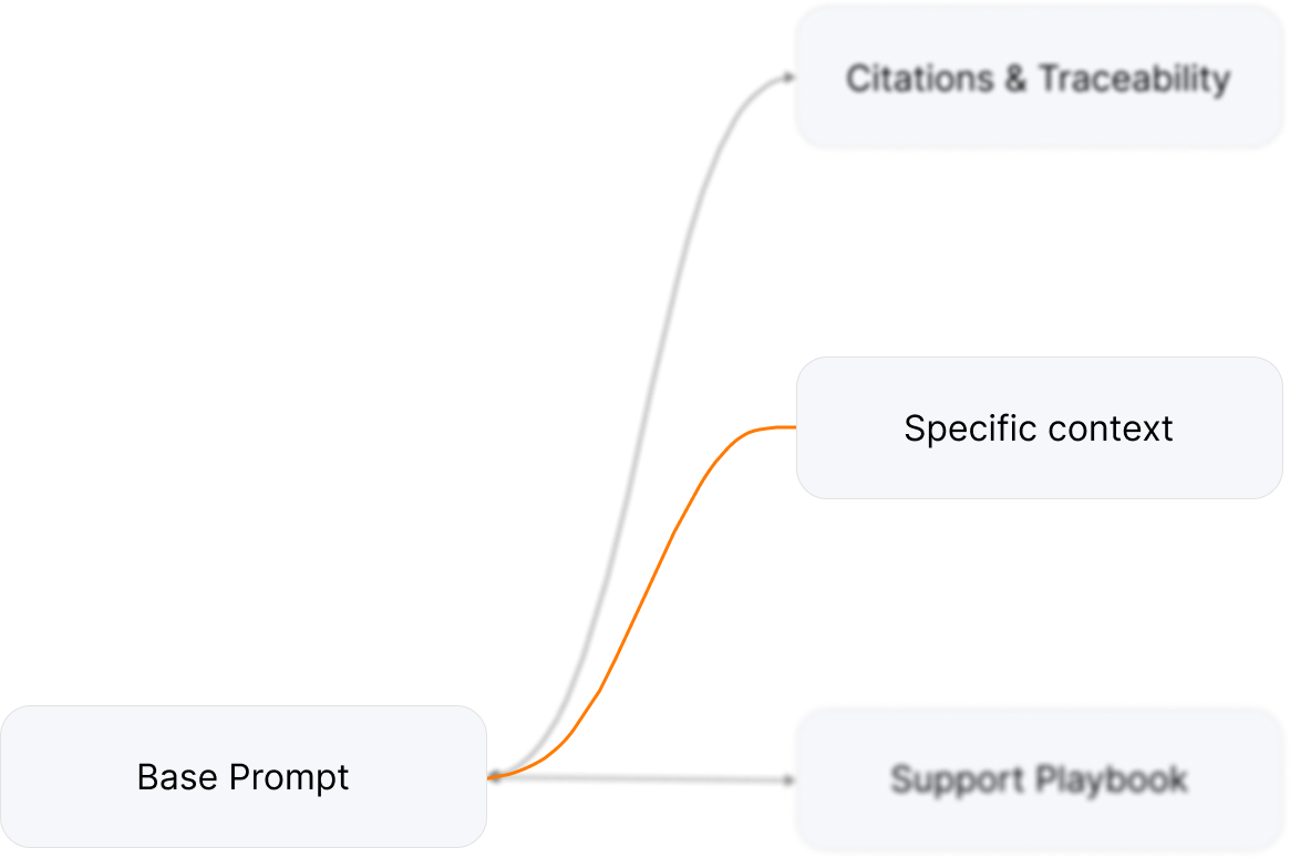 CPM modular context graph