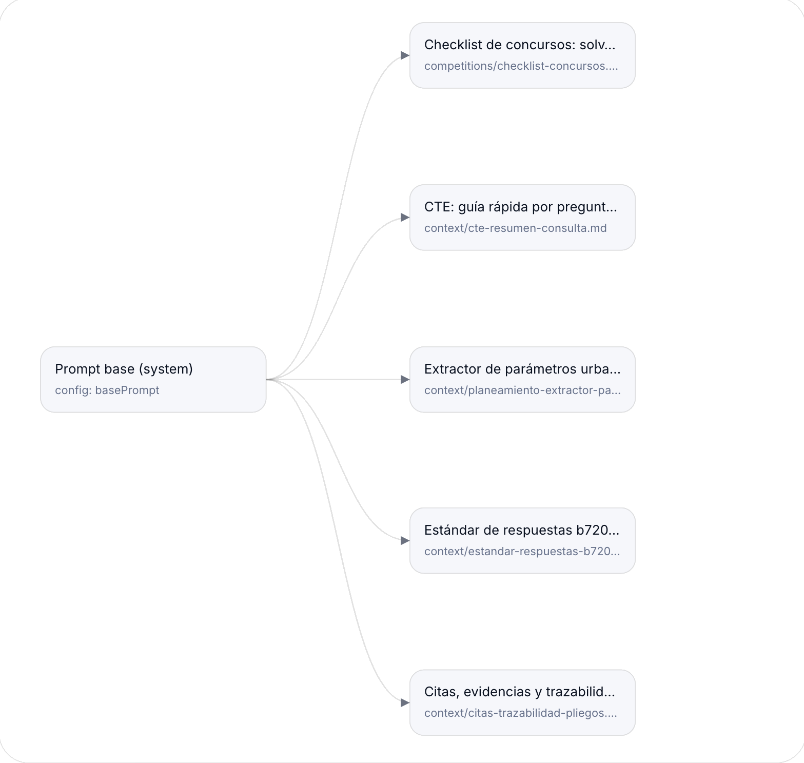 CPM modular context graph