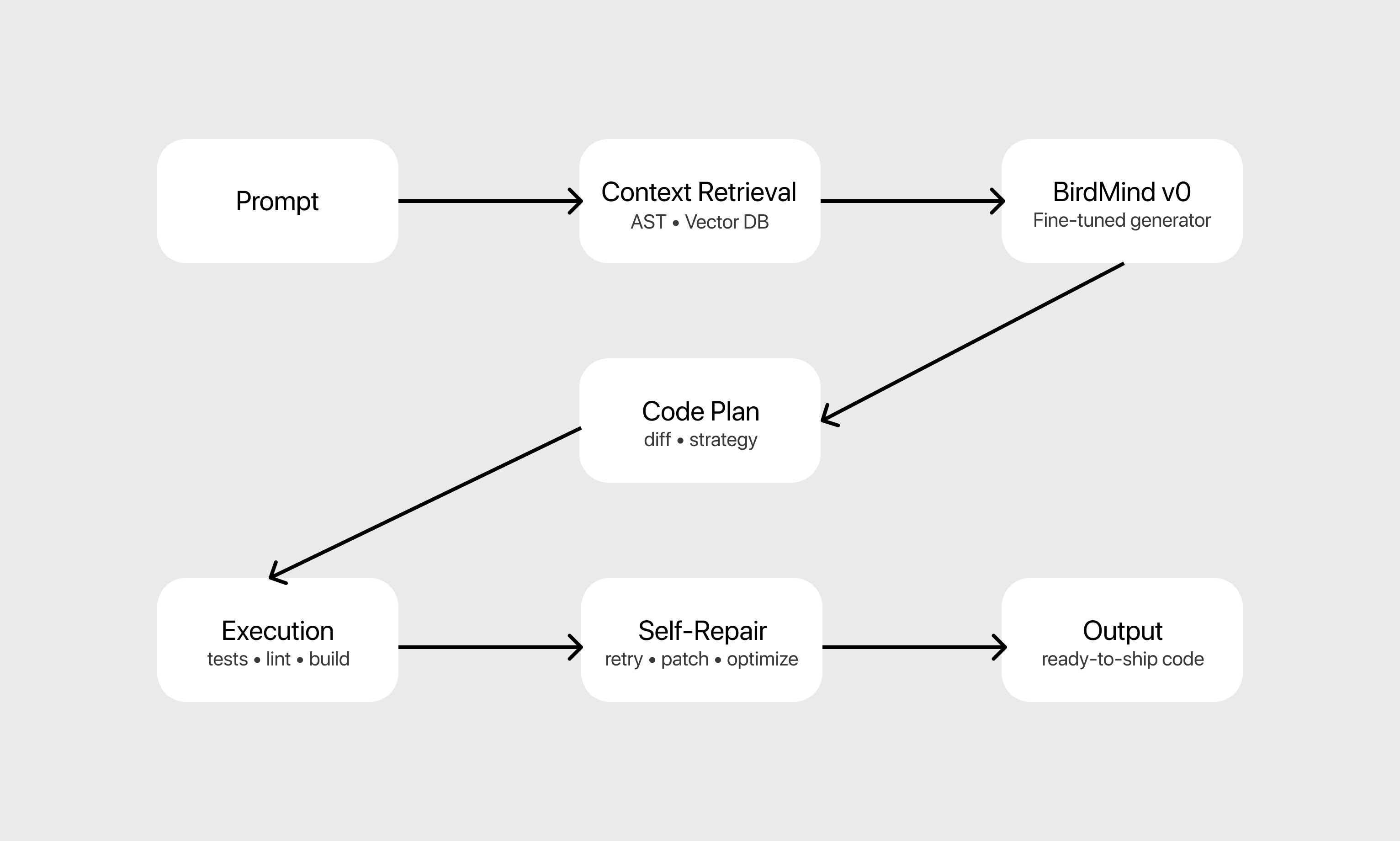 Schema of BirdMind architecture